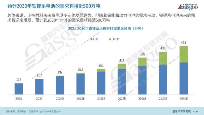 【动力电池全景解析】磷酸铁锂、固态与大圆柱电池等产业与技术发展报告 | 盖世汽车研究院