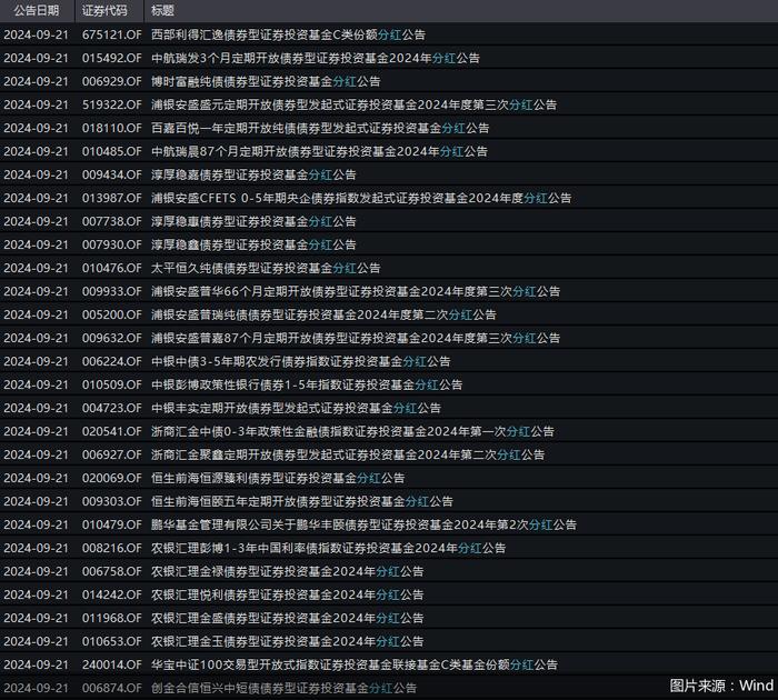 公募密集分红！近一周超270只基金“发红包”