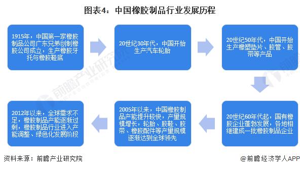 橡胶制品产业链招商清单：中策橡胶、赛轮轮胎、玲珑轮胎等最新投资动向【附关键企业名录】