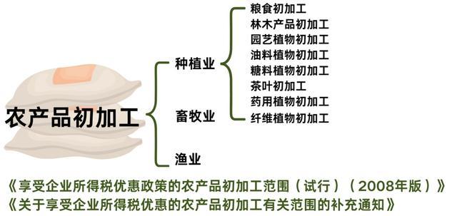 税惠助农迎丰收，关于农业的税收优惠政策热点问答来啦！