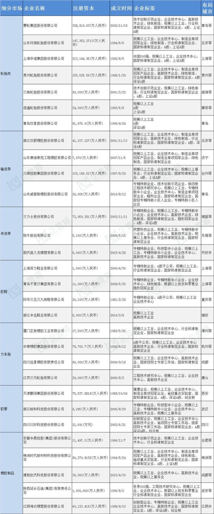 橡胶制品产业链招商清单：中策橡胶、赛轮轮胎、玲珑轮胎等最新投资动向【附关键企业名录】