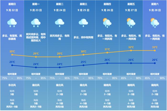 今日秋分！下半年首场冷空气登场，珠海最低气温将跌至→