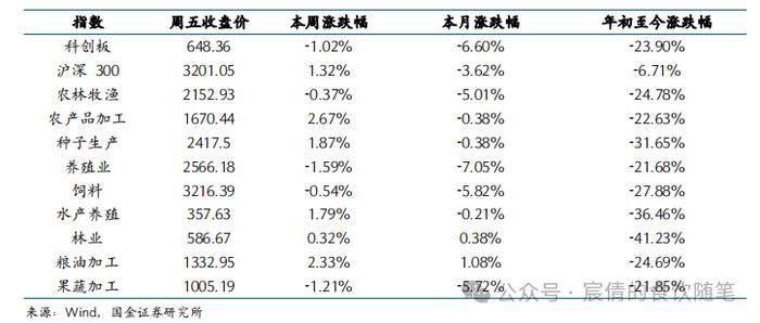 【国金农业刘宸倩|周专题】商品猪价格持续调整 关注二育情绪变化