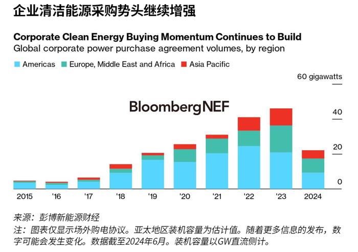 2024年下半年企业清洁能源采购市场展望：交易规模势将再创新高