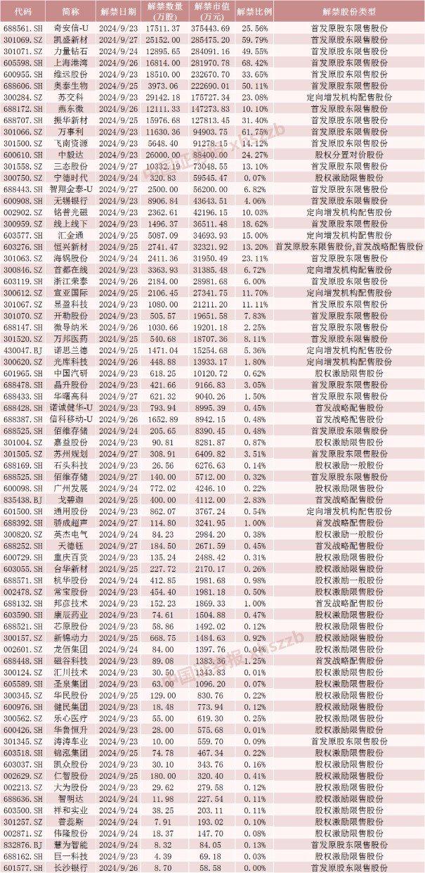 下周这些股票流通盘将翻倍 4只股票将解禁市值均超28亿元