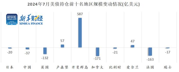 【财经分析】对冲基金“领衔”买盘 7月美债获得“替代性”避险需求