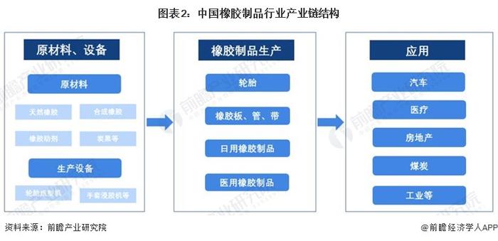 橡胶制品产业链招商清单：中策橡胶、赛轮轮胎、玲珑轮胎等最新投资动向【附关键企业名录】