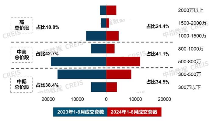 中指研究院：1-8月30个代表城市新房市场持续改善