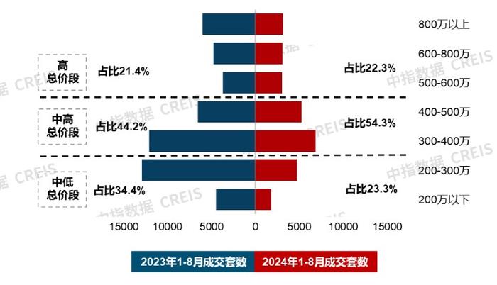 中指研究院：1-8月30个代表城市新房市场持续改善