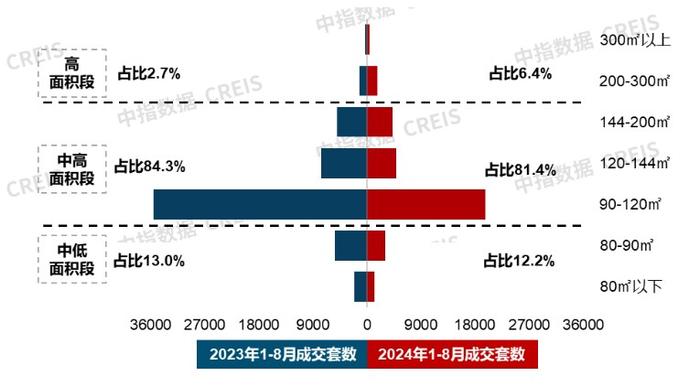 中指研究院：1-8月30个代表城市新房市场持续改善