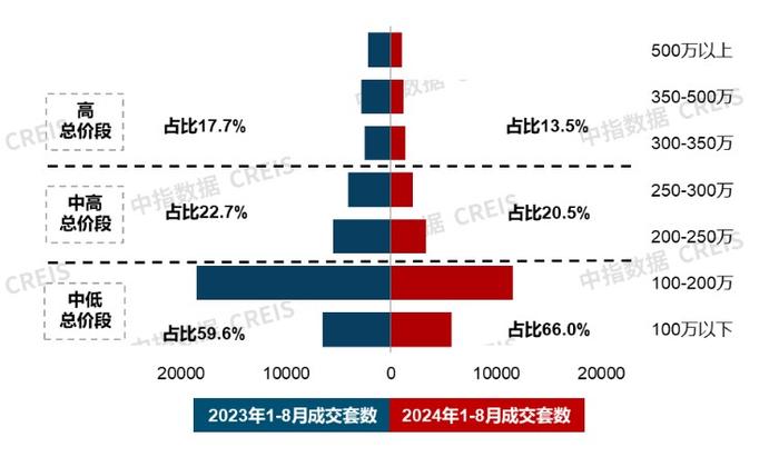 中指研究院：1-8月30个代表城市新房市场持续改善