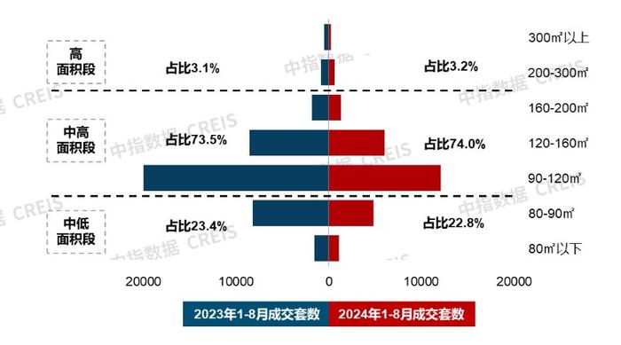 中指研究院：1-8月30个代表城市新房市场持续改善