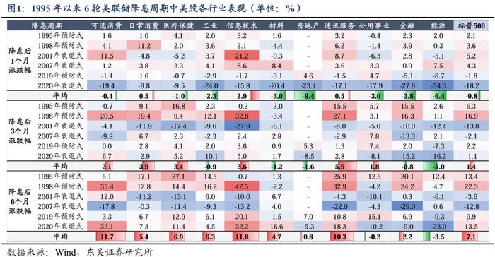 东吴策略：美联储降息落地后 A股买什么？