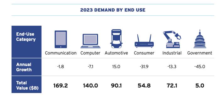 美国半导体行业2024年报告：强劲增长