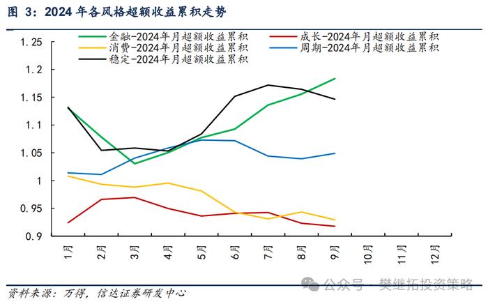 Q4趋势和风格易变 | 信达策略