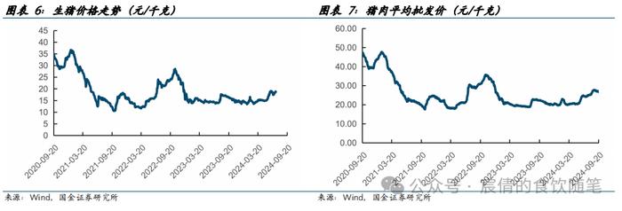 【国金农业刘宸倩|周专题】商品猪价格持续调整 关注二育情绪变化