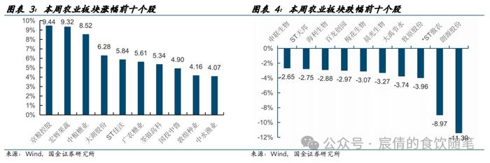 【国金农业刘宸倩|周专题】商品猪价格持续调整 关注二育情绪变化