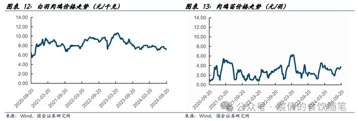 【国金农业刘宸倩|周专题】商品猪价格持续调整 关注二育情绪变化