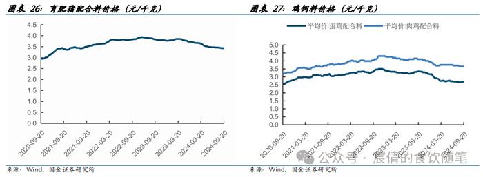 【国金农业刘宸倩|周专题】商品猪价格持续调整 关注二育情绪变化