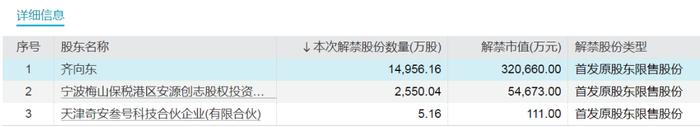 下周这些股票流通盘将翻倍 4只股票将解禁市值均超28亿元