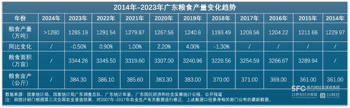 广东“藏粮于技”：粮食年产量稳定在1280万吨以上，加快解锁“数字+”新场景丨聚焦“智博会”