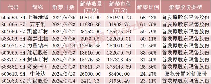 下周这些股票流通盘将翻倍 4只股票将解禁市值均超28亿元