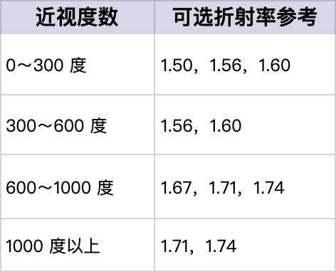 300 块和 3000 块的眼镜，区别有多大？答案扎心了