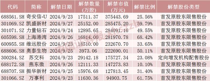 下周这些股票流通盘将翻倍 4只股票将解禁市值均超28亿元