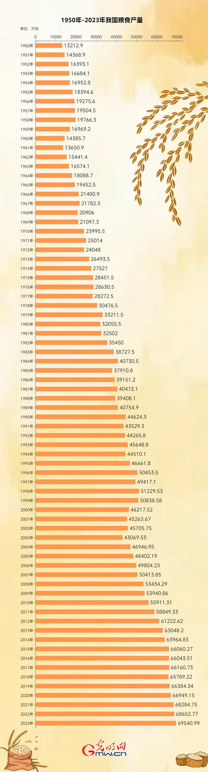 奋进强国路 阔步新征程丨从2000多亿斤到13908亿斤 我国粮食产量连上新台阶