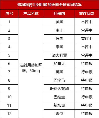 普利制药注射用替加环素国内获批上市，布局全球13国市场占有率近40%