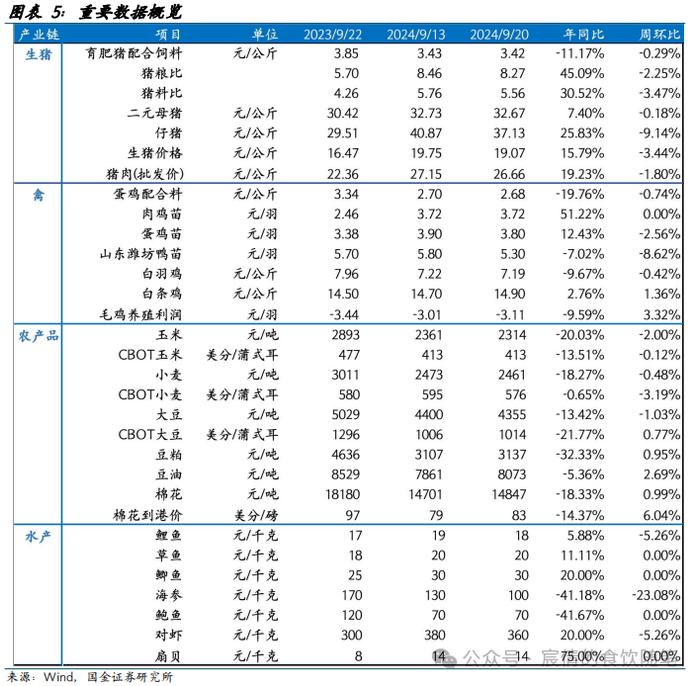 【国金农业刘宸倩|周专题】商品猪价格持续调整 关注二育情绪变化