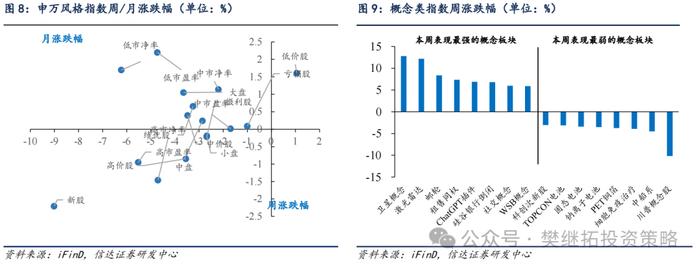 Q4趋势和风格易变 | 信达策略