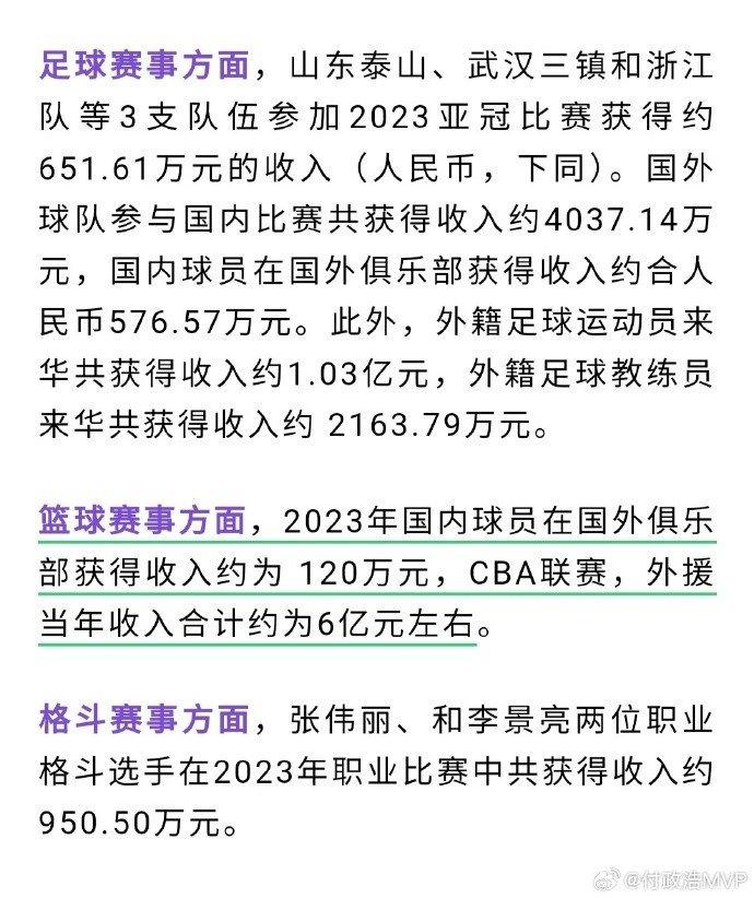 体育服贸报告：23年国内球员在海外收入120万 外援在CBA收入6亿