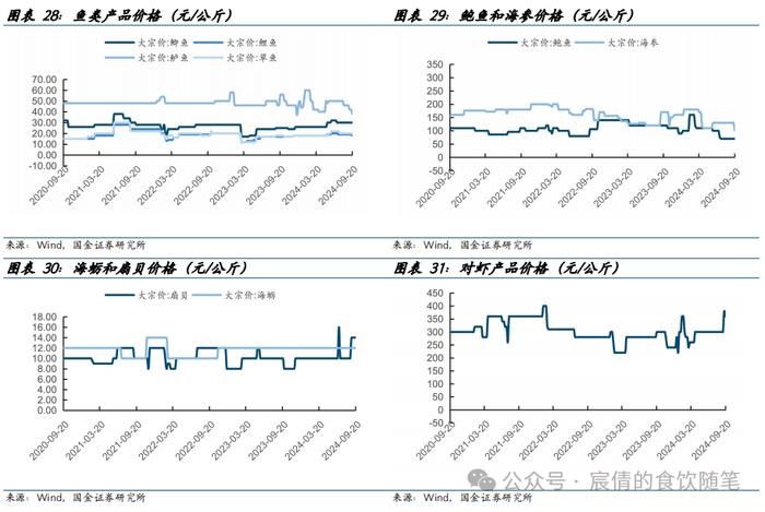 【国金农业刘宸倩|周专题】商品猪价格持续调整 关注二育情绪变化