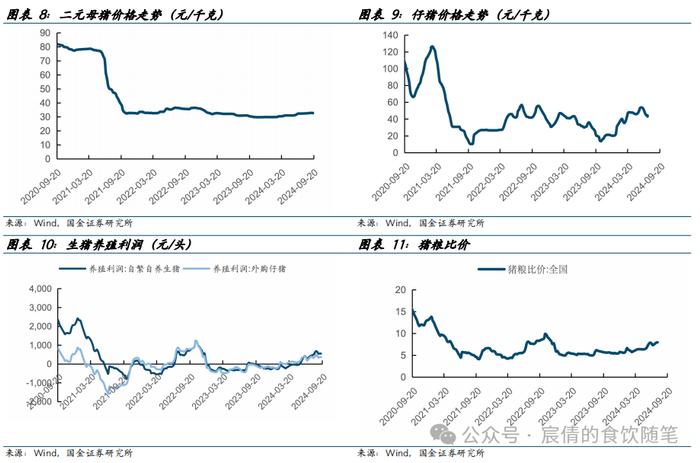 【国金农业刘宸倩|周专题】商品猪价格持续调整 关注二育情绪变化