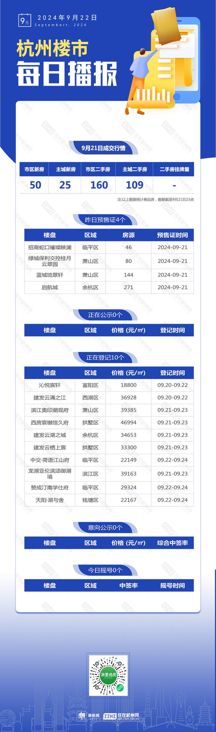 9月22日，杭州新房4盘预售，10盘报名中