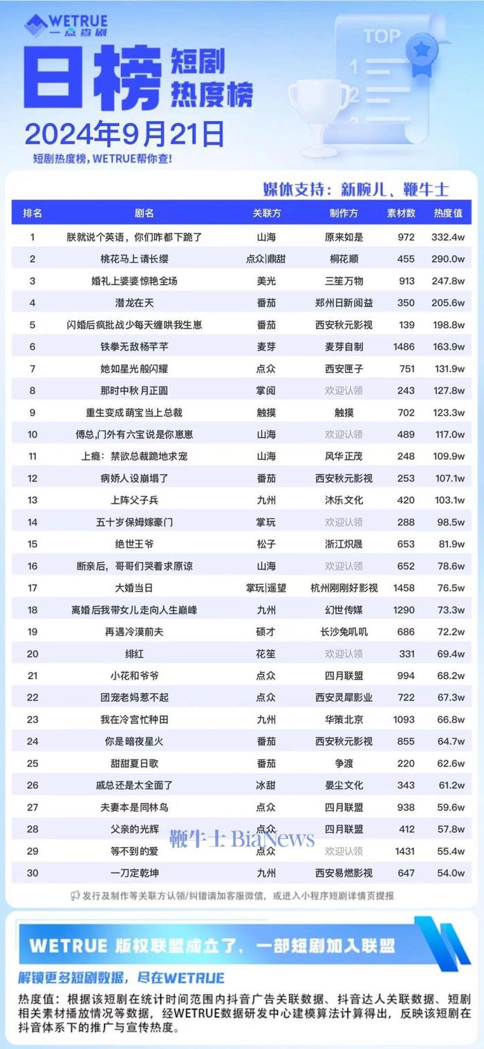 21日短剧热度榜：《朕就说个英语，你们咋都下跪了》连续第一，大盘6041万