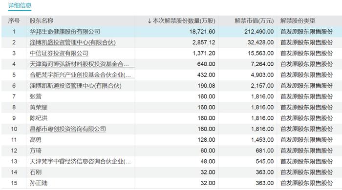 下周这些股票流通盘将翻倍 4只股票将解禁市值均超28亿元