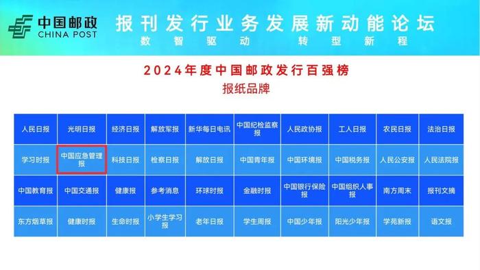 2024年度中国邮政发行百强榜发布 《中国应急管理报》名列报纸品牌第12位