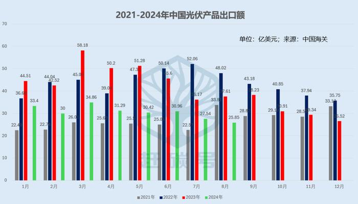 8月份光伏出口数据公布！行业何时才能走出至暗时刻？