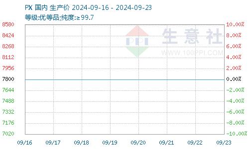 生意社：利空利好交织 甲苯市场窄幅震荡