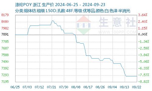 生意社：成本端止跌需求端平平  九月中旬长丝弱势运行