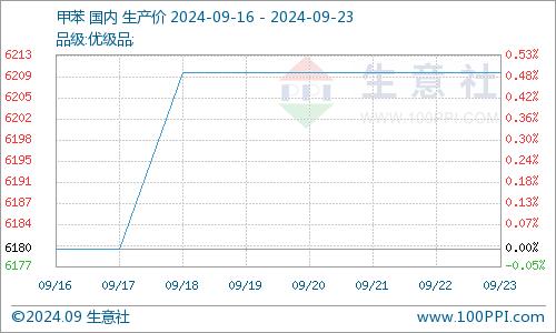 生意社：利空利好交织 甲苯市场窄幅震荡