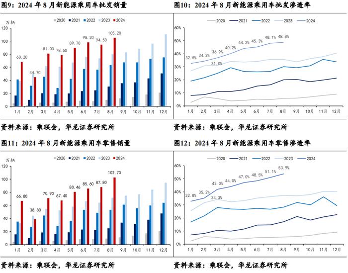 【华龙汽车】周报：重磅新车密集发布，旺季销量增长迅速