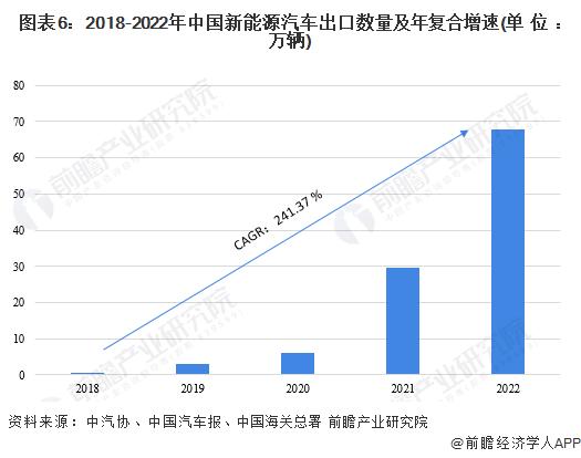 前8月新能源汽车出口近140万辆！崔东树：中国燃油车出口竞争力提升带来汽车出口增大【附新能源汽车国际化发展趋势分析】