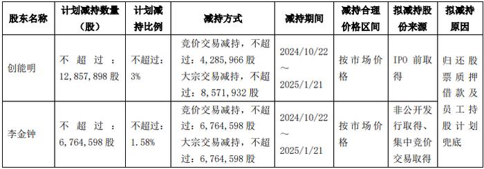 “输血”变“抽血”，为员工持股计划兜底，亚士创能实控人要大比例减持