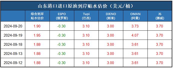 新华指数|9月20日山东港口原油现货价格指下跌