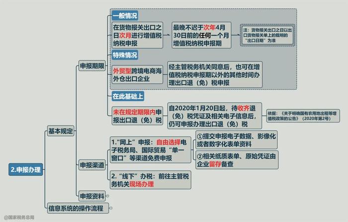 一张思维导图搞清楚：跨境电商出口海外仓出口退（免）税申报办理