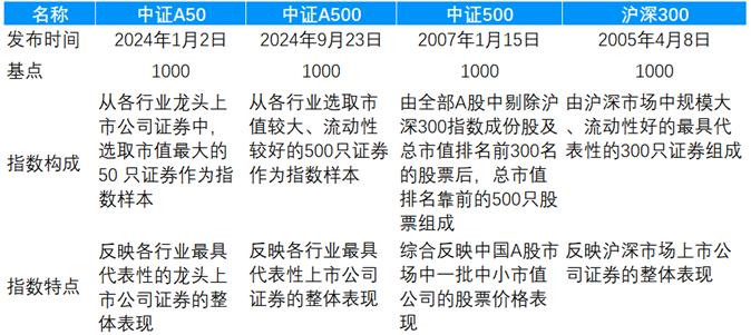 中证A500指数权重股公布，贵州茅台暂压宁德时代成第一权重股