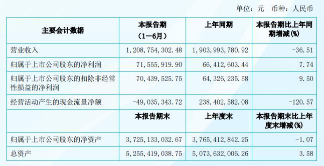 恒通股份复牌跌停 控股股东南山集团要约收购期已届满